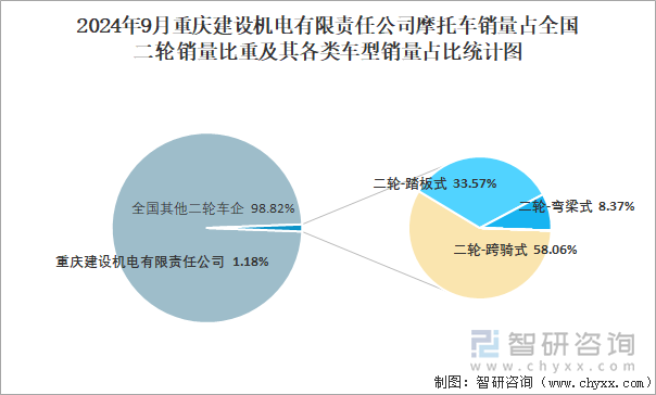 2024年9月重慶建設(shè)機(jī)電有限責(zé)任公司摩托車(chē)銷(xiāo)量占全國(guó)二輪銷(xiāo)量比重及其各類(lèi)車(chē)型銷(xiāo)量占比統(tǒng)計(jì)圖