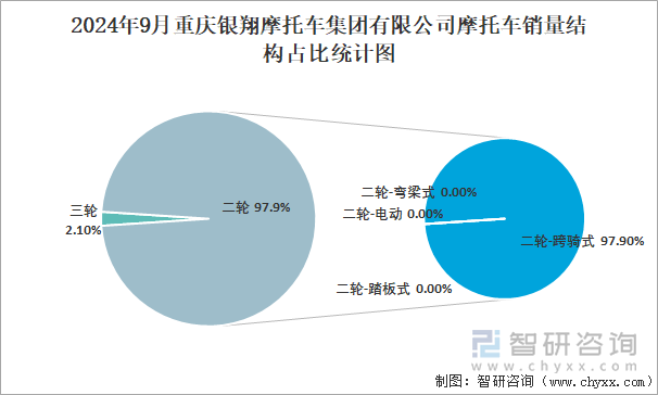 2024年9月重慶銀翔摩托車集團(tuán)有限公司摩托車銷量結(jié)構(gòu)占比統(tǒng)計(jì)圖