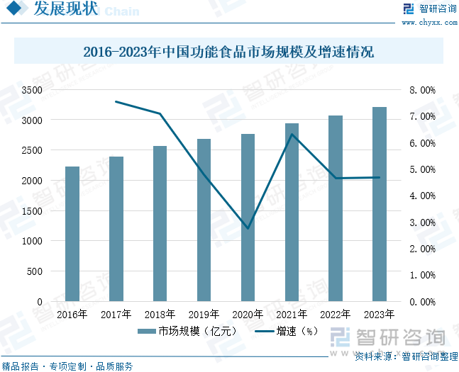 2016-2023年中国功能食品市场规模及增速情况