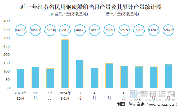 近一年江苏省民用钢质船舶当月产量及其累计产量统计图