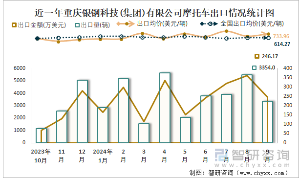 2019-2024年1-9月重慶銀鋼科技(集團(tuán))有限公司摩托車產(chǎn)銷及出口情況統(tǒng)計圖