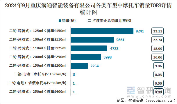 2024年9月重慶潤通智能裝備有限公司各類車型中摩托車銷量TOP8詳情統(tǒng)計圖