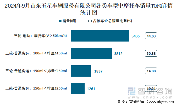 2024年9月山東五星車輛股份有限公司各類車型中摩托車銷量TOP4詳情統(tǒng)計圖