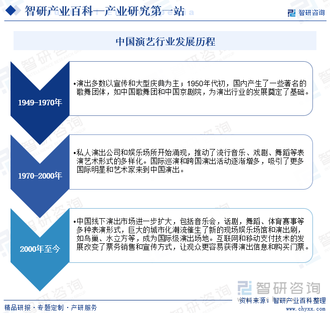 中國演藝行業(yè)發(fā)展歷程