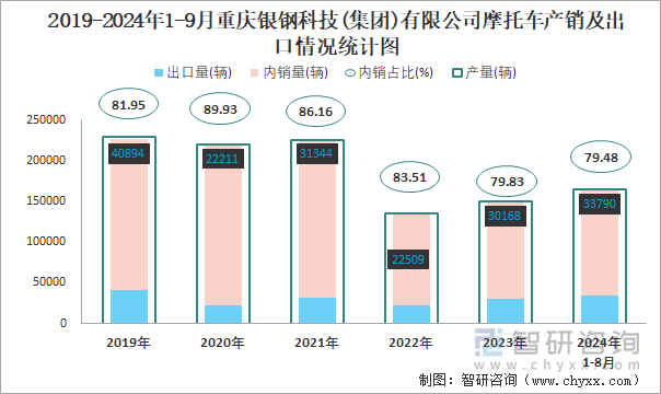 2019-2024年1-9月重慶銀鋼科技(集團(tuán))有限公司摩托車產(chǎn)銷及出口情況統(tǒng)計圖