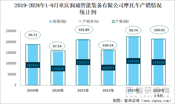 2019-2024年1-9月重慶潤通智能裝備有限公司摩托車產(chǎn)銷情況統(tǒng)計圖