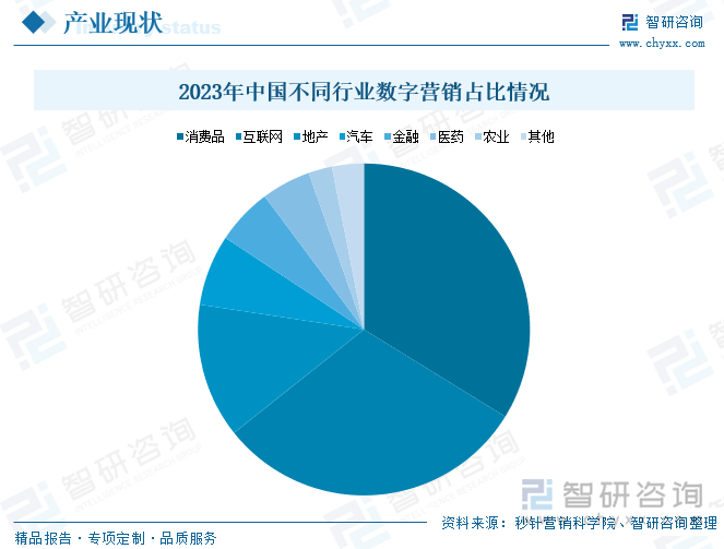 2023年中国不同行业数字营销占比情况