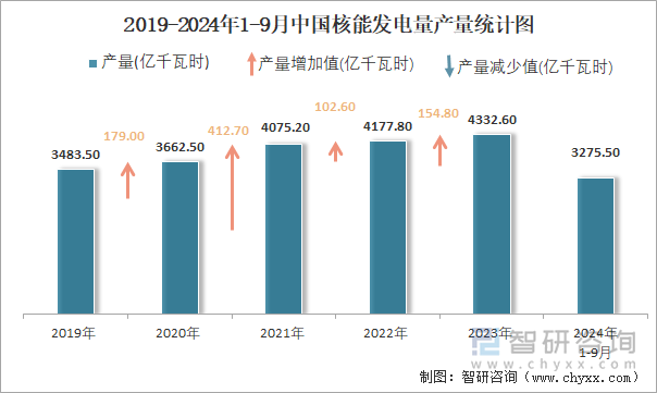 2019-2024年1-9月中國核能發(fā)電量產(chǎn)量統(tǒng)計(jì)圖