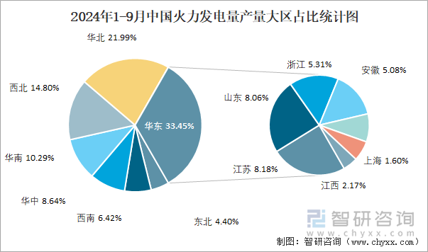 2024年1-9月中國(guó)火力發(fā)電量產(chǎn)量大區(qū)占比統(tǒng)計(jì)圖