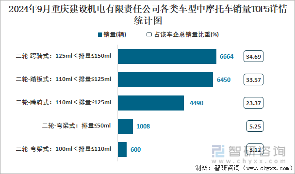 2024年9月重慶建設(shè)機(jī)電有限責(zé)任公司各類(lèi)車(chē)型中摩托車(chē)銷(xiāo)量TOP5詳情統(tǒng)計(jì)圖