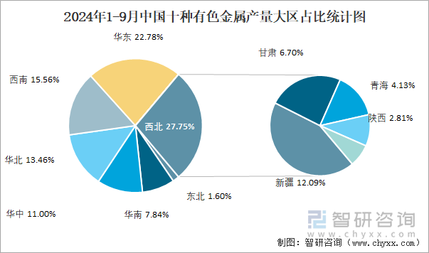 2024年1-9月中国十种有色金属产量大区占比统计图