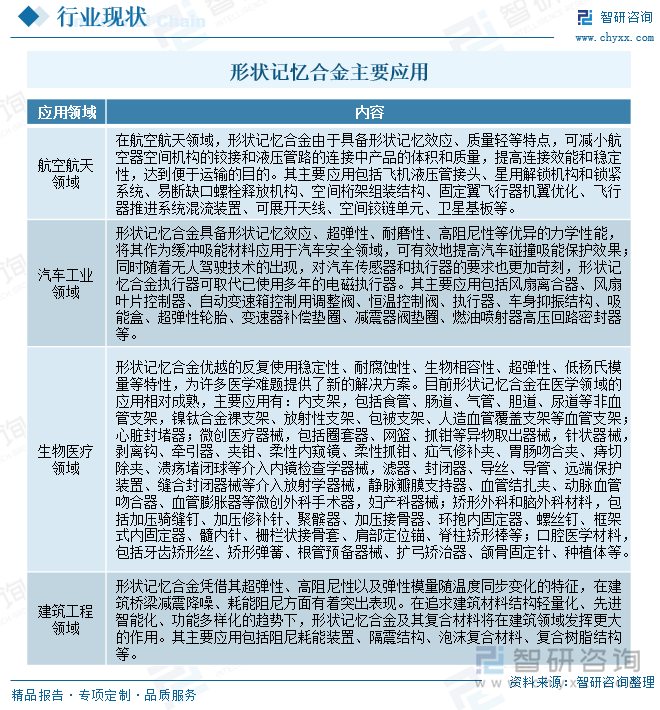 形状记忆合金主要应用