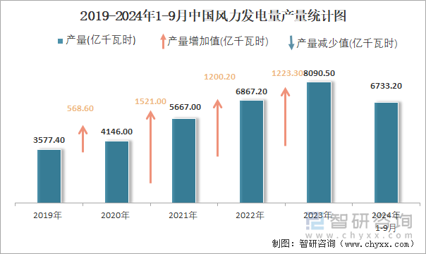 2019-2024年1-9月中國風(fēng)力發(fā)電量產(chǎn)量統(tǒng)計圖