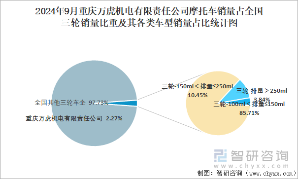 2024年9月重庆万虎机电有限责任公司摩托车销量占全国三轮销量比重及其各类车型销量占比统计图