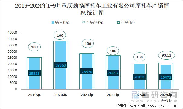 2019-2024年1-9月重慶勁揚摩托車工業(yè)有限公司摩托車產銷情況統(tǒng)計圖