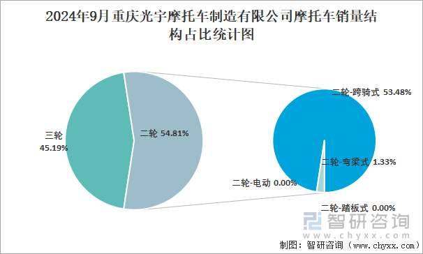 2024年9月重慶光宇摩托車制造有限公司摩托車銷量結(jié)構(gòu)占比統(tǒng)計(jì)圖