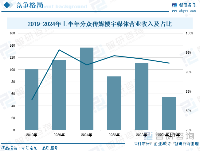 2019-2024年上半年分眾傳媒樓宇媒體營業(yè)收入及占比