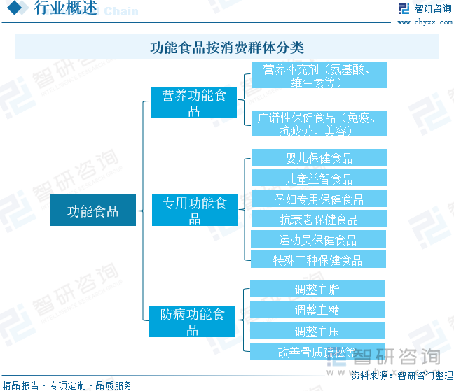 功能食品按消費(fèi)群體分類