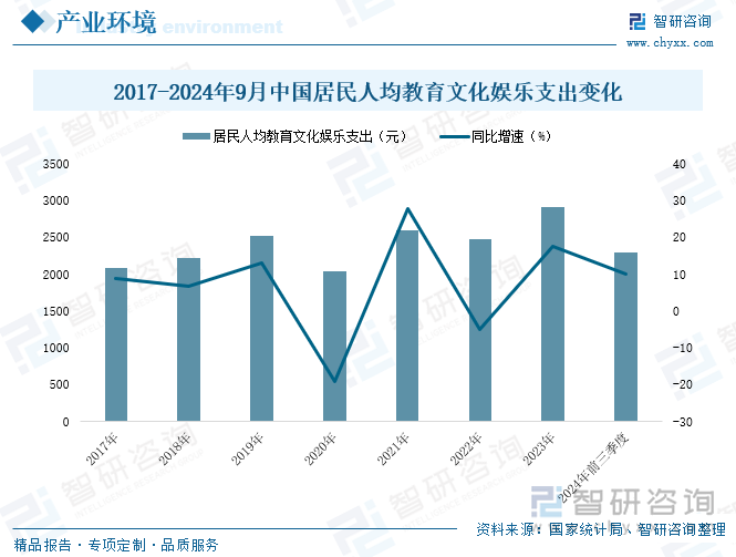 2017-2024年9月中國居民人均教育文化娛樂支出變化