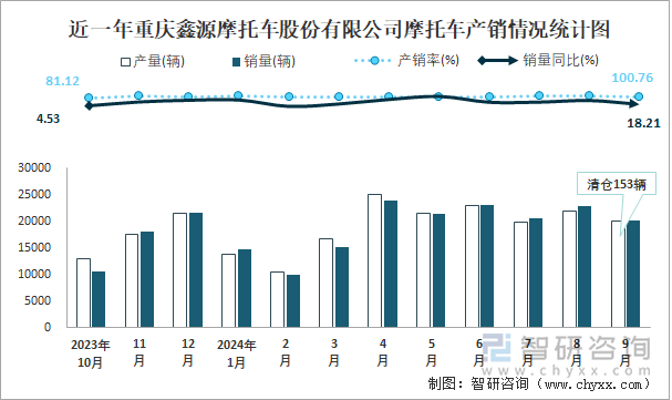 近一年重慶鑫源摩托車股份有限公司摩托車產(chǎn)銷情況統(tǒng)計圖