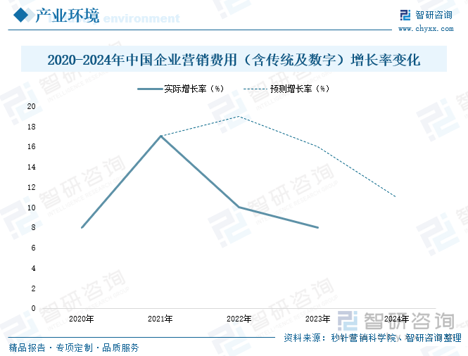 2020-2024年中国企业营销费用（含传统及数字）增长率变化