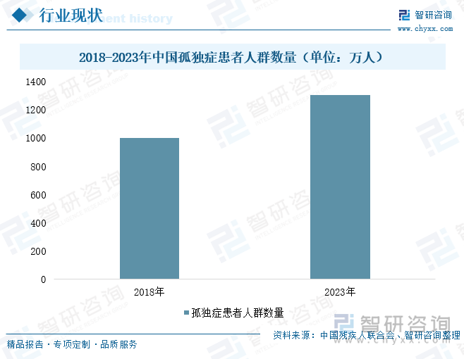 2018-2023年中國孤獨癥患者人群數量（單位：萬人）