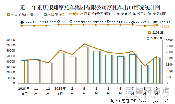 2019-2024年1-9月重慶銀翔摩托車集團(tuán)有限公司摩托車產(chǎn)銷及出口情況統(tǒng)計(jì)圖