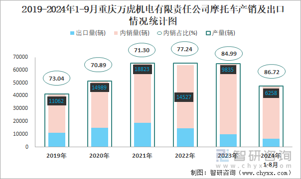 2019-2024年1-9月重庆万虎机电有限责任公司摩托车产销及出口情况统计图