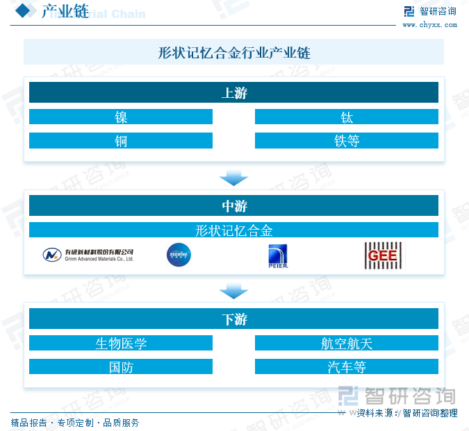 形状记忆合金行业产业链