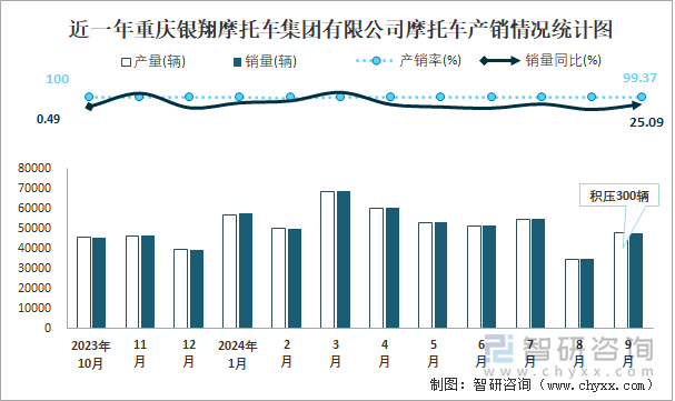 近一年重慶銀翔摩托車集團(tuán)有限公司摩托車產(chǎn)銷情況統(tǒng)計(jì)圖