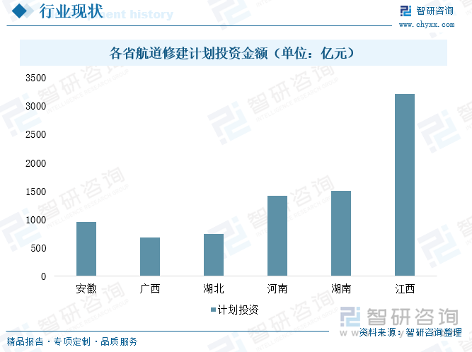 各省航道修建計劃投資金額（單位：億元）