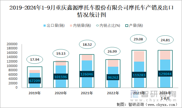 2019-2024年1-9月重慶鑫源摩托車股份有限公司摩托車產(chǎn)銷及出口情況統(tǒng)計圖