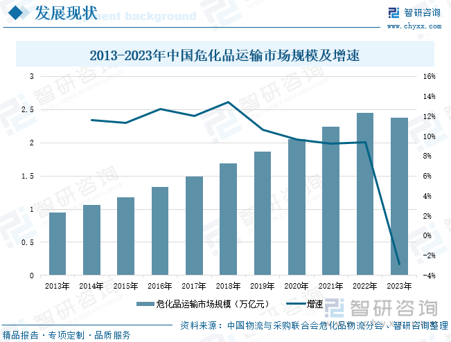 2013-2023年中國?；愤\輸市場規(guī)模及增速