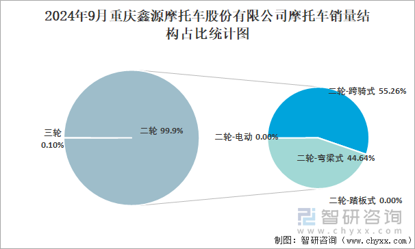 2024年9月重慶鑫源摩托車股份有限公司摩托車銷量結(jié)構(gòu)占比統(tǒng)計圖