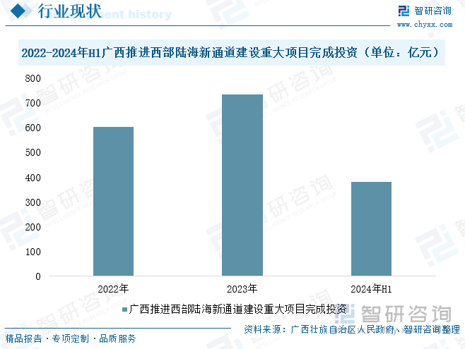 2022-2024年上半年廣西推進西部陸海新通道建設(shè)重大項目完成投資（單位：億元）