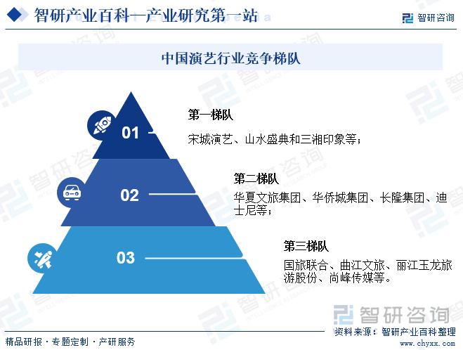 中國演藝行業(yè)競爭梯隊