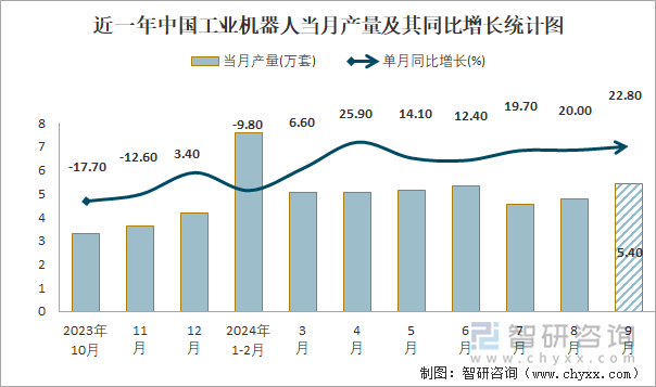 近一年中国工业机器人当月产量及其同比增长统计图