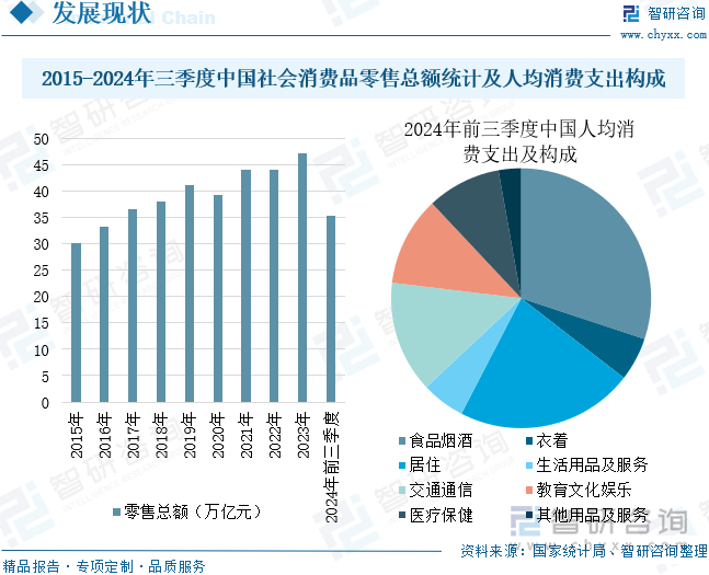 2015-2024年三季度中國(guó)社會(huì)消費(fèi)品零售總額統(tǒng)計(jì)及人均消費(fèi)支出構(gòu)成