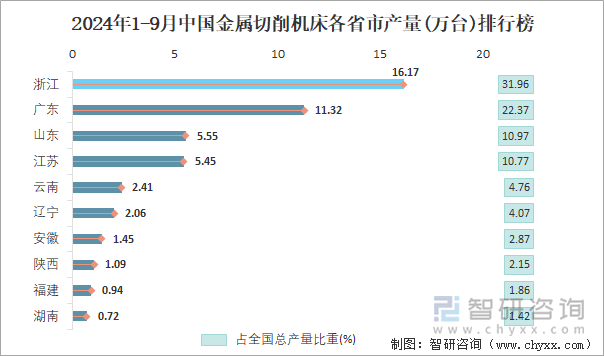 2024年1-9月中国金属切削机床各省市产量排行榜