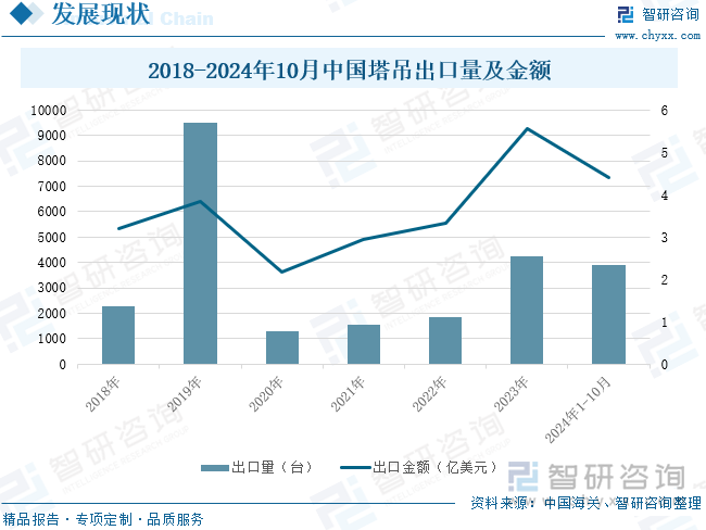 2018-2024年10月中國塔吊出口量及金額