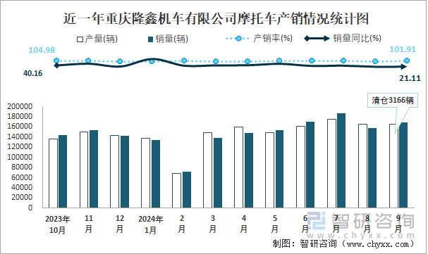 近一年重慶隆鑫機(jī)車(chē)有限公司摩托車(chē)產(chǎn)銷(xiāo)情況統(tǒng)計(jì)圖