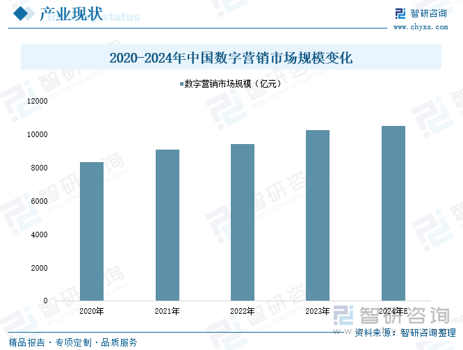 2020-2024年中国数字营销市场规模变化