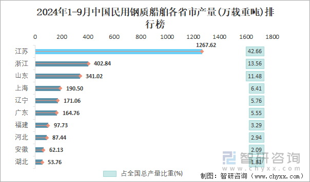 2024年1-9月中国民用钢质船舶各省市产量排行榜