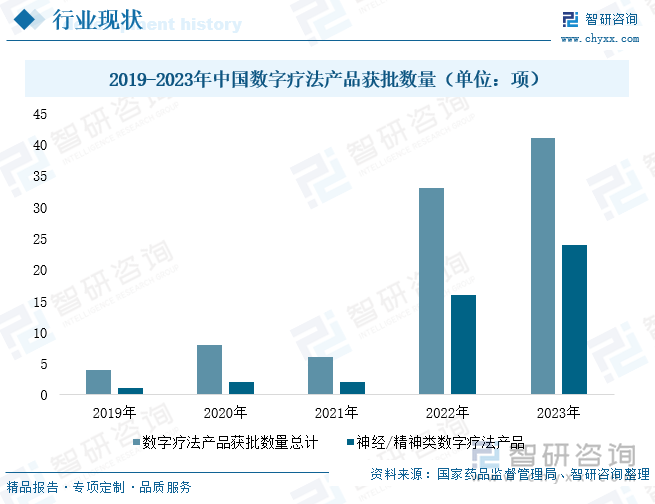 2019-2023年中國數字療法產品獲批數量（單位：項）