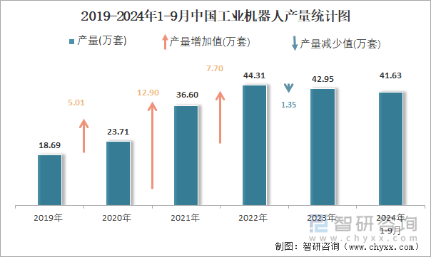 2019-2024年1-9月中國工業(yè)機(jī)器人產(chǎn)量統(tǒng)計圖