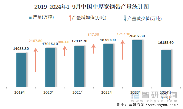 2019-2024年1-9月中國(guó)中厚寬鋼帶產(chǎn)量統(tǒng)計(jì)圖