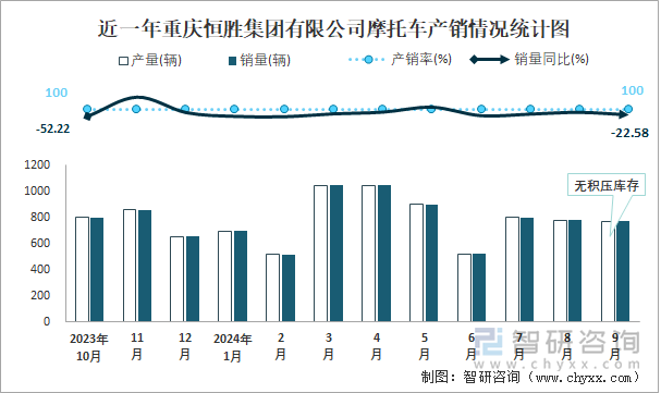 近一年重庆恒胜集团有限公司摩托车产销情况统计图