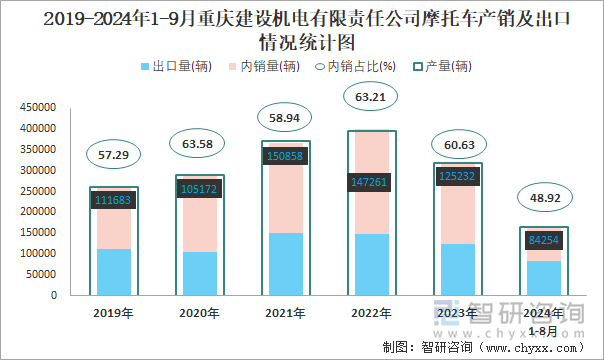 2019-2024年1-9月重庆建设机电有限责任公司摩托车产销及出口情况统计图