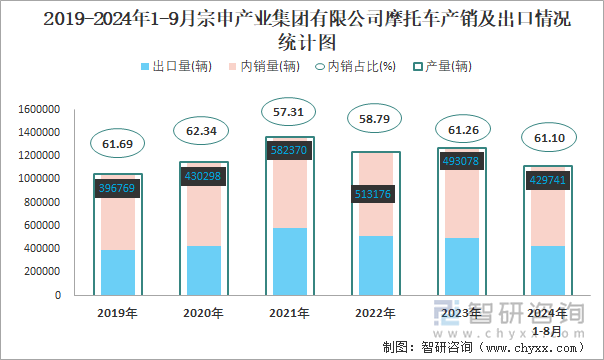 2019-2024年1-9月宗申產(chǎn)業(yè)集團有限公司摩托車產(chǎn)銷及出口情況統(tǒng)計圖