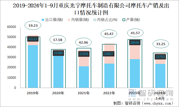 2019-2024年1-9月重庆光宇摩托车制造有限公司摩托车产销及出口情况统计图